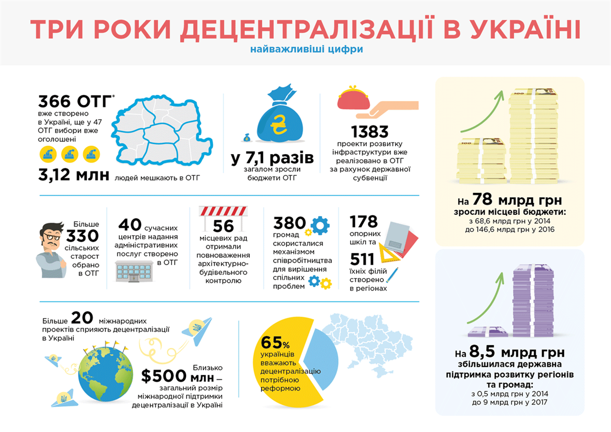 Результати децентралізації