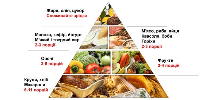 Здорове харчування