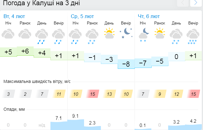 Погода у Калуші 4-6 лютого 2020 року
